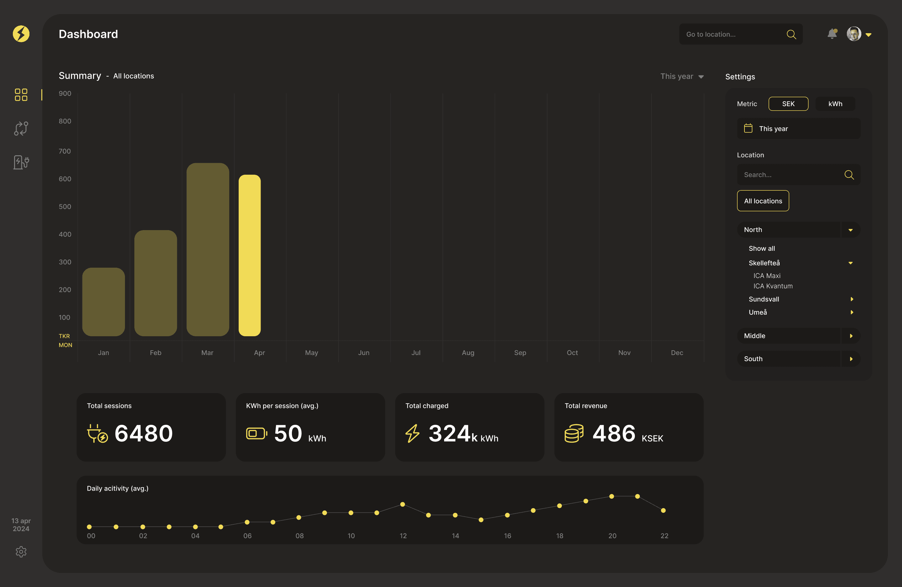 Admin — ICA översikt